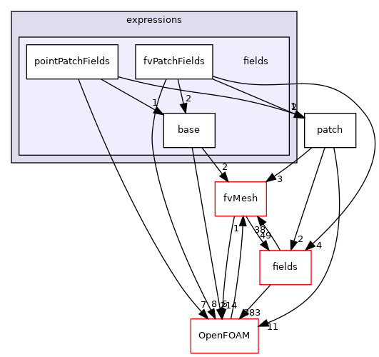 src/finiteVolume/expressions/fields