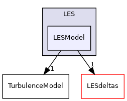 src/TurbulenceModels/turbulenceModels/LES/LESModel