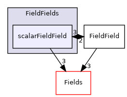 src/OpenFOAM/fields/FieldFields/scalarFieldField