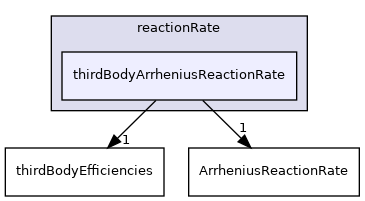src/thermophysicalModels/specie/reaction/reactionRate/thirdBodyArrheniusReactionRate