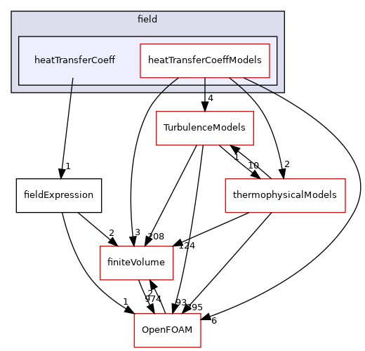 src/functionObjects/field/heatTransferCoeff