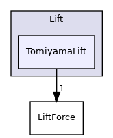 src/lagrangian/intermediate/submodels/Kinematic/ParticleForces/Lift/TomiyamaLift