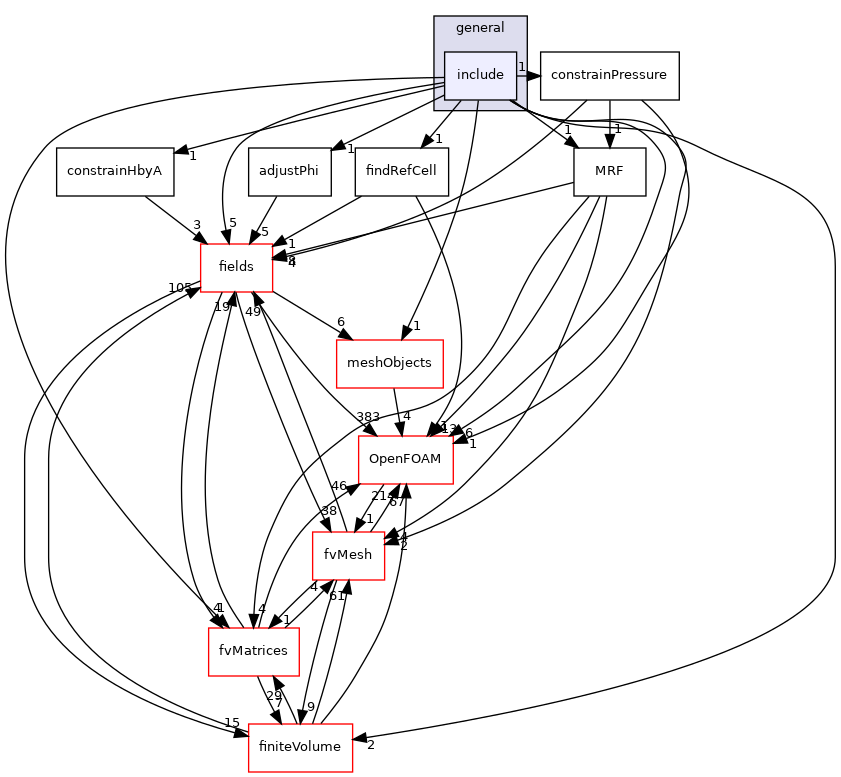 src/finiteVolume/cfdTools/general/include