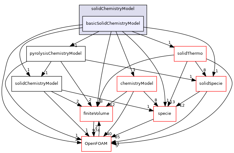 src/thermophysicalModels/solidChemistryModel/basicSolidChemistryModel