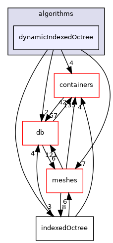 src/OpenFOAM/algorithms/dynamicIndexedOctree
