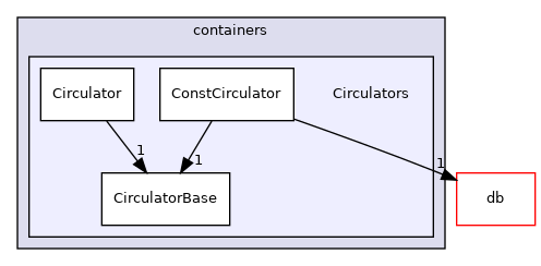 src/OpenFOAM/containers/Circulators