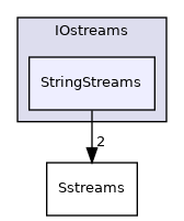src/OpenFOAM/db/IOstreams/StringStreams