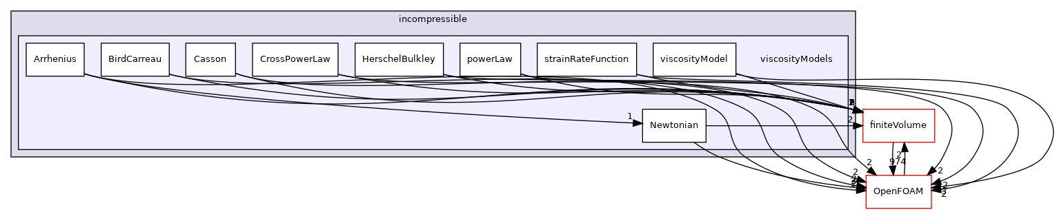 src/transportModels/incompressible/viscosityModels