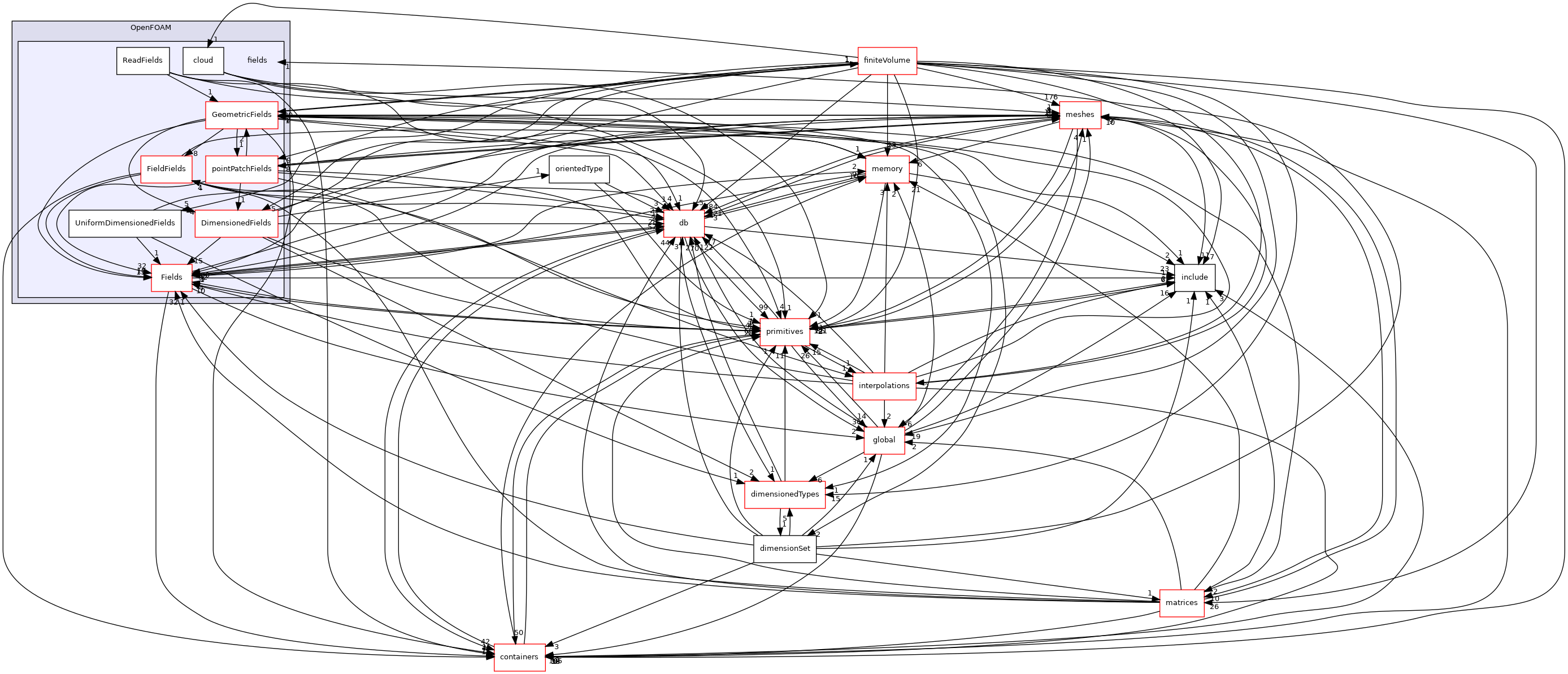 src/OpenFOAM/fields