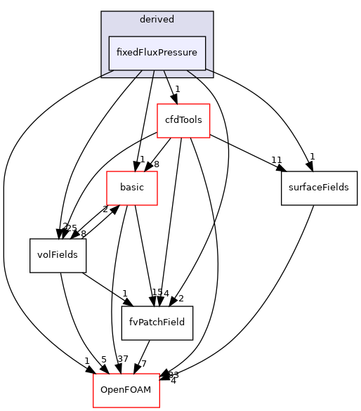 src/finiteVolume/fields/fvPatchFields/derived/fixedFluxPressure