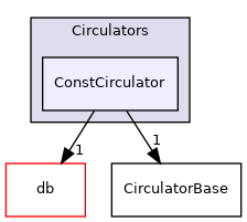 src/OpenFOAM/containers/Circulators/ConstCirculator