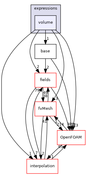 src/finiteVolume/expressions/volume