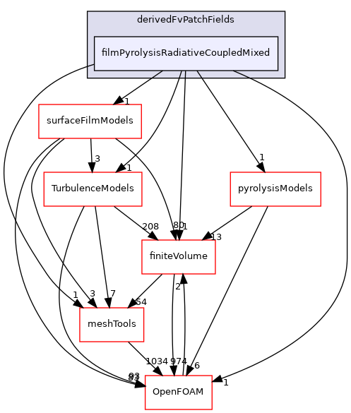 src/regionModels/regionCoupling/derivedFvPatchFields/filmPyrolysisRadiativeCoupledMixed