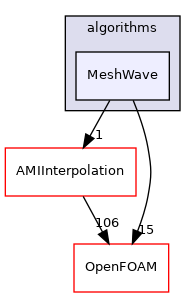 src/meshTools/algorithms/MeshWave