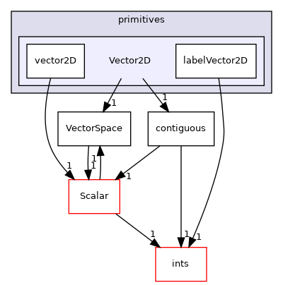 src/OpenFOAM/primitives/Vector2D