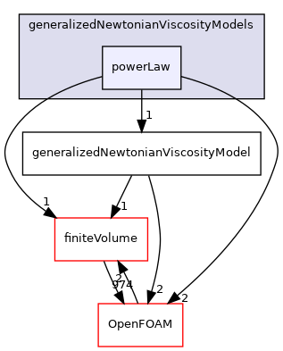 src/TurbulenceModels/turbulenceModels/laminar/generalizedNewtonian/generalizedNewtonianViscosityModels/powerLaw