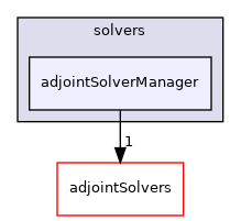src/optimisation/adjointOptimisation/adjoint/solvers/adjointSolverManager