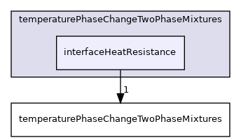 applications/solvers/multiphase/interCondensatingEvaporatingFoam/temperaturePhaseChangeTwoPhaseMixtures/interfaceHeatResistance