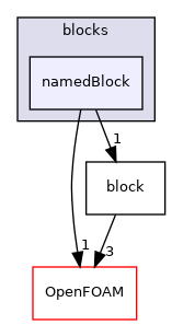 src/mesh/blockMesh/blocks/namedBlock