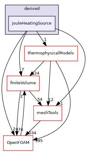 src/fvOptions/sources/derived/jouleHeatingSource