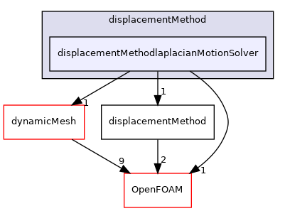 src/optimisation/adjointOptimisation/adjoint/displacementMethod/displacementMethodlaplacianMotionSolver
