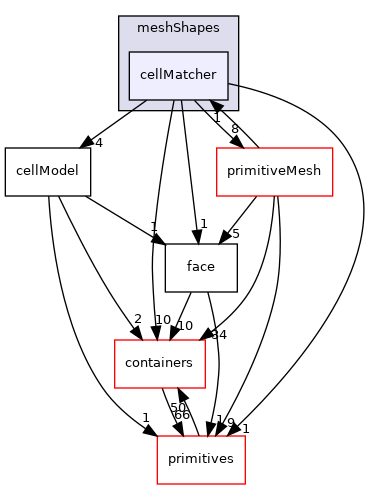 src/OpenFOAM/meshes/meshShapes/cellMatcher