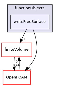 src/dynamicFaMesh/interfaceTrackingFvMesh/functionObjects/writeFreeSurface