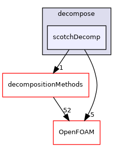 src/parallel/decompose/scotchDecomp