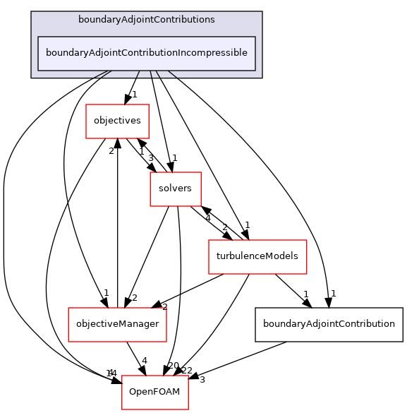 src/optimisation/adjointOptimisation/adjoint/boundaryAdjointContributions/boundaryAdjointContributionIncompressible