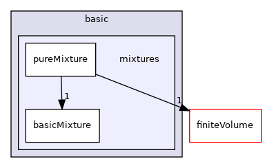 src/thermophysicalModels/basic/mixtures