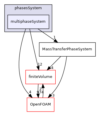 src/phaseSystemModels/multiphaseInter/phasesSystem/multiphaseSystem