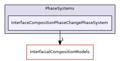src/phaseSystemModels/reactingEuler/multiphaseSystem/PhaseSystems/InterfaceCompositionPhaseChangePhaseSystem