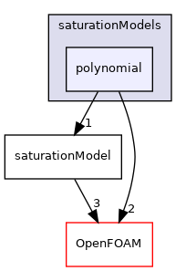 src/phaseSystemModels/reactingEuler/multiphaseSystem/interfacialCompositionModels/saturationModels/polynomial