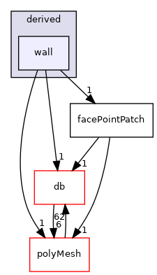src/OpenFOAM/meshes/pointMesh/pointPatches/derived/wall