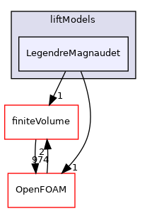 src/phaseSystemModels/reactingEuler/multiphaseSystem/interfacialModels/liftModels/LegendreMagnaudet