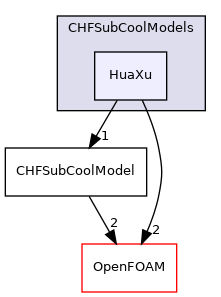 src/phaseSystemModels/reactingEuler/multiphaseSystem/derivedFvPatchFields/wallBoilingSubModels/CHFSubCoolModels/HuaXu