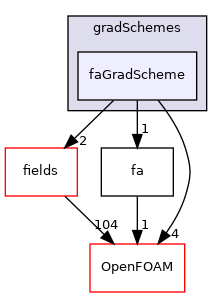 src/finiteArea/finiteArea/gradSchemes/faGradScheme