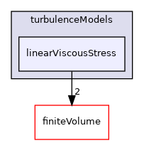 src/TurbulenceModels/turbulenceModels/linearViscousStress