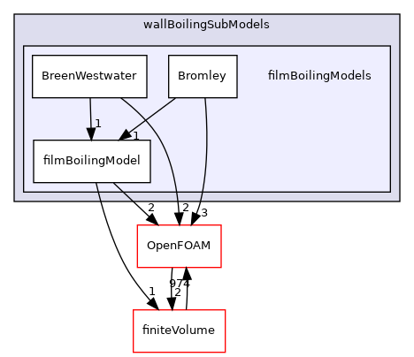 src/phaseSystemModels/reactingEuler/multiphaseSystem/derivedFvPatchFields/wallBoilingSubModels/filmBoilingModels
