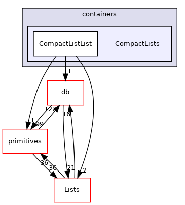 src/OpenFOAM/containers/CompactLists