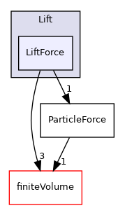 src/lagrangian/intermediate/submodels/Kinematic/ParticleForces/Lift/LiftForce