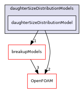 src/phaseSystemModels/reactingEuler/multiphaseSystem/populationBalanceModel/daughterSizeDistributionModels/daughterSizeDistributionModel
