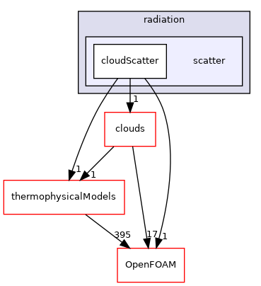 src/lagrangian/intermediate/submodels/addOns/radiation/scatter