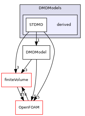 src/functionObjects/field/DMD/DMDModels/derived