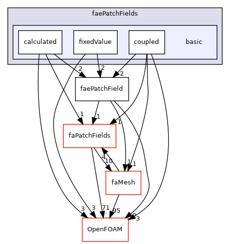 src/finiteArea/fields/faePatchFields/basic