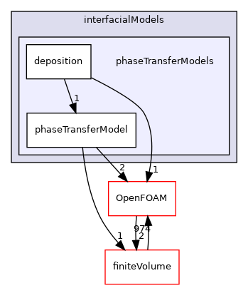 src/phaseSystemModels/reactingEuler/multiphaseSystem/interfacialModels/phaseTransferModels