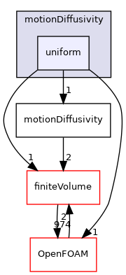 src/fvMotionSolver/motionDiffusivity/uniform