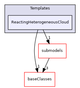 src/lagrangian/intermediate/clouds/Templates/ReactingHeterogeneousCloud