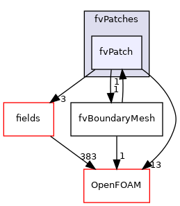 src/finiteVolume/fvMesh/fvPatches/fvPatch