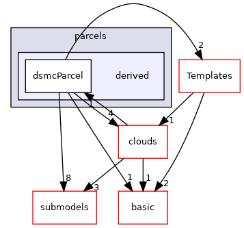 src/lagrangian/DSMC/parcels/derived
